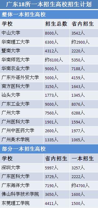 高考周六放榜，你的分数可上哪所大学？